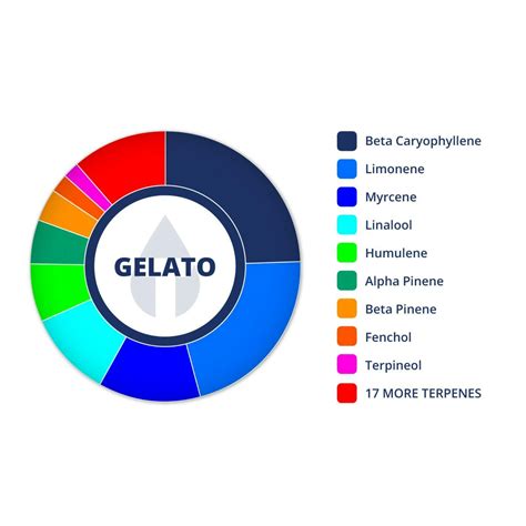 True Terpenes: Gelato Profile Strain | Leafly