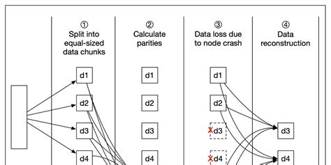 Image result for Flashblade Erasure Coding