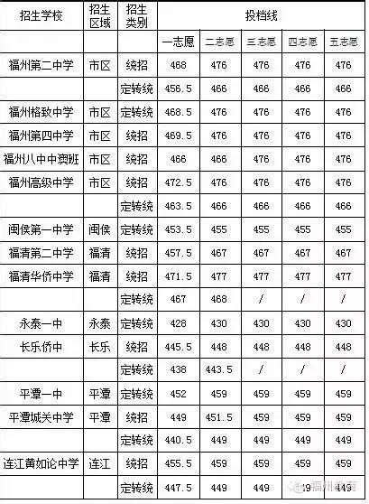 2016福州中考分数线,91中考网