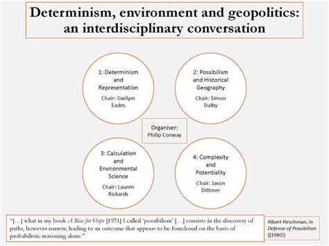 Possibilism Human Geography