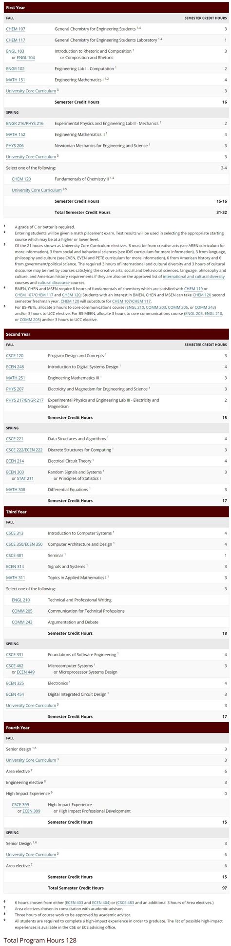 Computer Engineering Degree 的图像结果