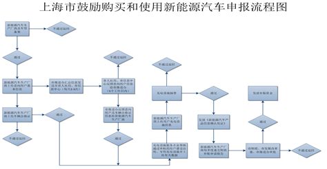 上海明确新能源车购买流程 需审核产品信息凭证 【图】_电动邦