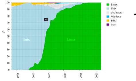 Operating System Statistics Graph 的图像结果