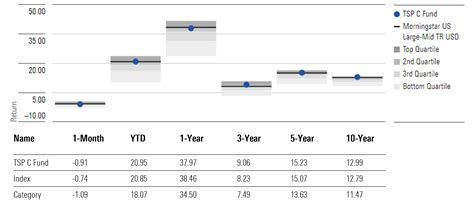 A Closer Look at US Thrift Savings Plan TSP Funds in 2024 | Morningstar