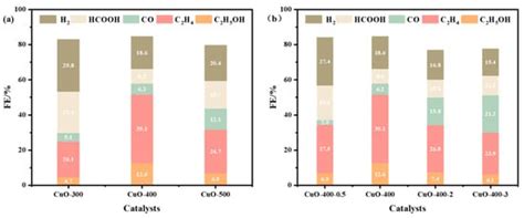 Cu-MOF-74-Derived CuO-400 Material for CO2 Electroreduction