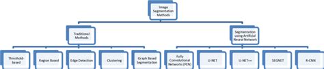 Image result for Segmentation Methods