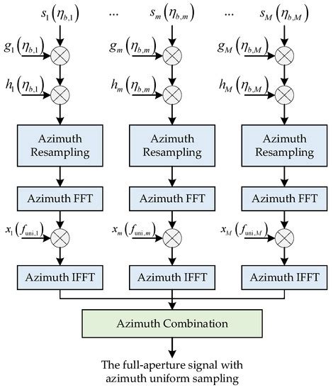 Sensors | Special Issue : Radar Technology and Data Processing