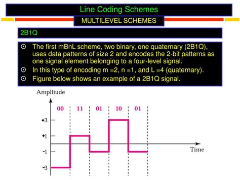 Image result for Binary Line Coding Techniques