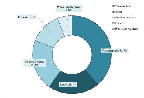 Distribution Chain 的图像结果