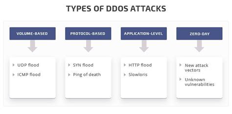常见的ddos攻击方式有哪些？如何防止ddos攻击？-安全狗
