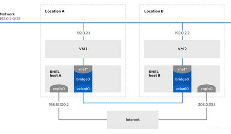 10장. VXLAN을 사용하여 VM용 가상 계층 2 도메인 생성 | 네트워킹 구성 및 관리 | Red Hat Enterprise ...