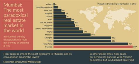 The World's Most Paradoxical Real Estate Market Is In India? [Infographic]