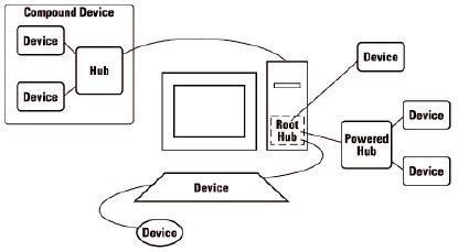 Benefits of Universal Serial Bus (USB) for Data Acquisition from Cole ...