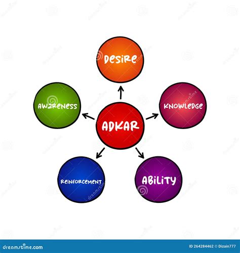 ADKAR Model - Awareness, Desire, Knowledge, Ability, Reinforcement Acronym, Business Concept for ...