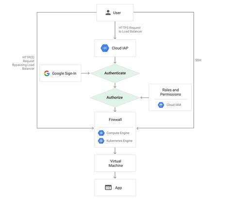 Workload Identity - Secured Way to Access Google Cloud APIs from GKE ...