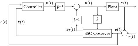 Improving the Active Disturbance Rejection Controller Tracking Quality ...