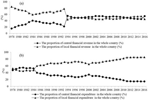 Spatial-Temporal Evolution and Risk Assessment of Land Finance ...