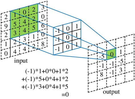 Image result for Convolution Neural Network Layers Animation