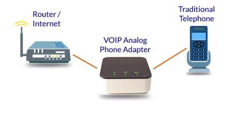 Image result for VoIP Configuration