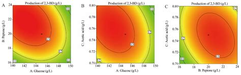 Production of 2,3-Butanediol by S. cerevisiae L7 in Fed-Batch ...