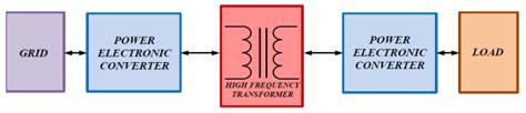 Image result for Solid-state Transformer Applications