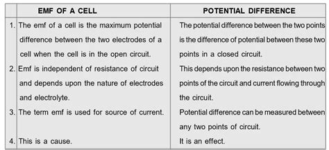 EMF & Internal Resistance of a cell | Terminal Potential Difference ...