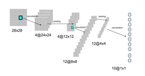 Machine Learning | Anatomy of the LeNet-1 Neural Network