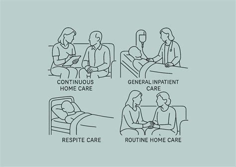 The four levels of hospice care, explained