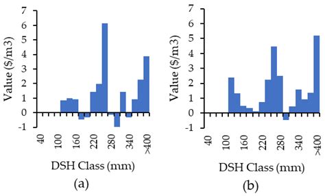 Applying an Optimum Bucking Method to Comparing the Volume and Value ...