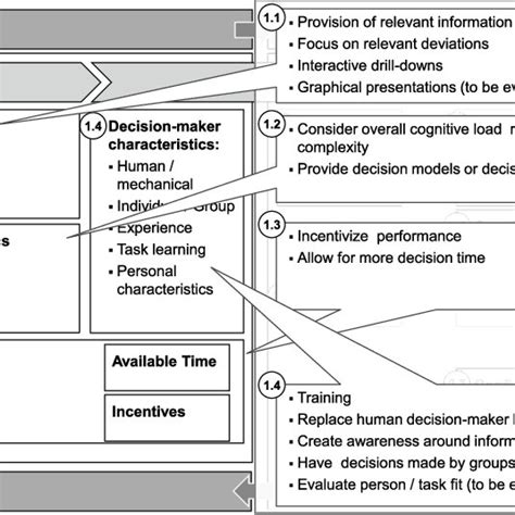 Image result for Information Overload Need Direction