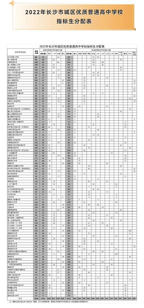 长沙2022年初升高政策看这篇文章就够了（附各普高指标生计划） - 知乎