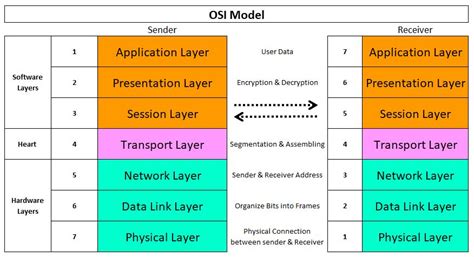 Image result for Modelo OSI Layers