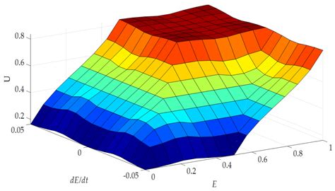 A Hybrid Fuzzy LQR-PI Blade Pitch Control Scheme for Spar-Type Floating ...