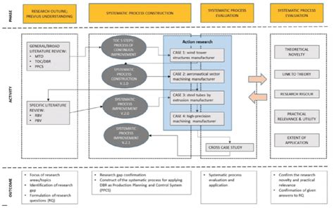 Image result for Programming for Research Projects
