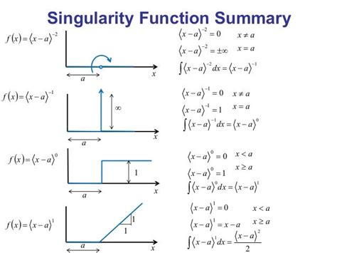 Image result for Singularity Function Beam