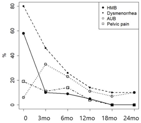 Clinical Efficacy of Dienogest for Symptomatic Adenomyosis