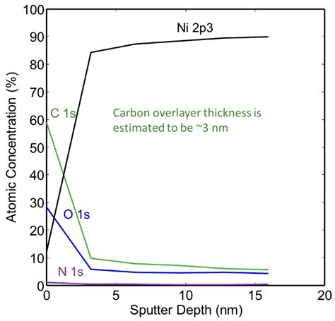 Evaluation of Hydrogen Gettering Rates Correlated to Surface ...