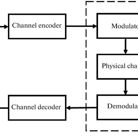 Image result for Explain Data Communication with Block Diagram