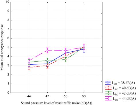 A Simulated Environment Experiment on Annoyance Due to Combined Road ...