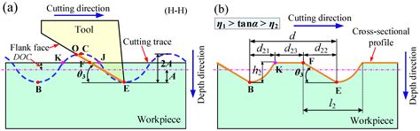 Theoretical and Simulation Analysis on Fabrication of Micro-Textured ...