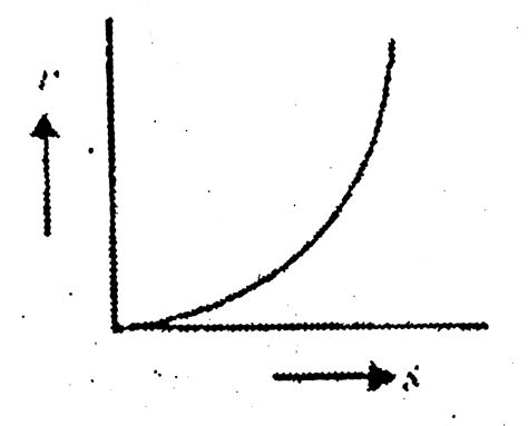 A body starting from rest moves along a straight line with a constant ...