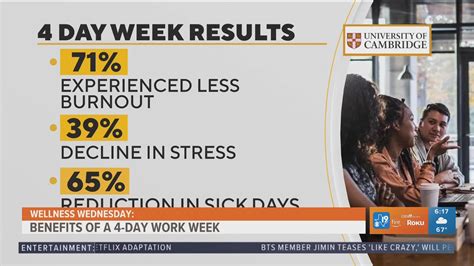 Benefits of a 4-day work week | cbs19.tv