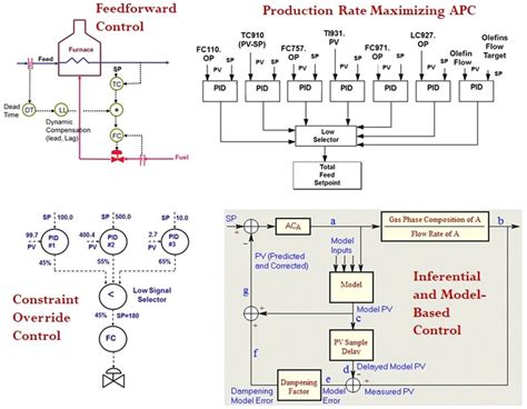 Image result for Advanced process control Applications