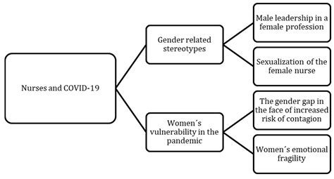 Nursing Students’ Perception about Gender Inequalities Presented on ...