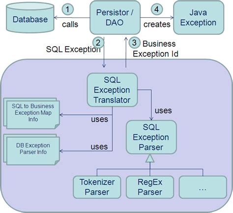 Image result for Unchecked Exception