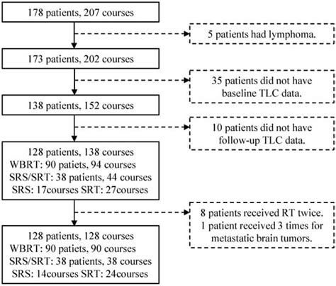 Radiation-Induced Lymphopenia and Its Impact on Survival in Patients ...