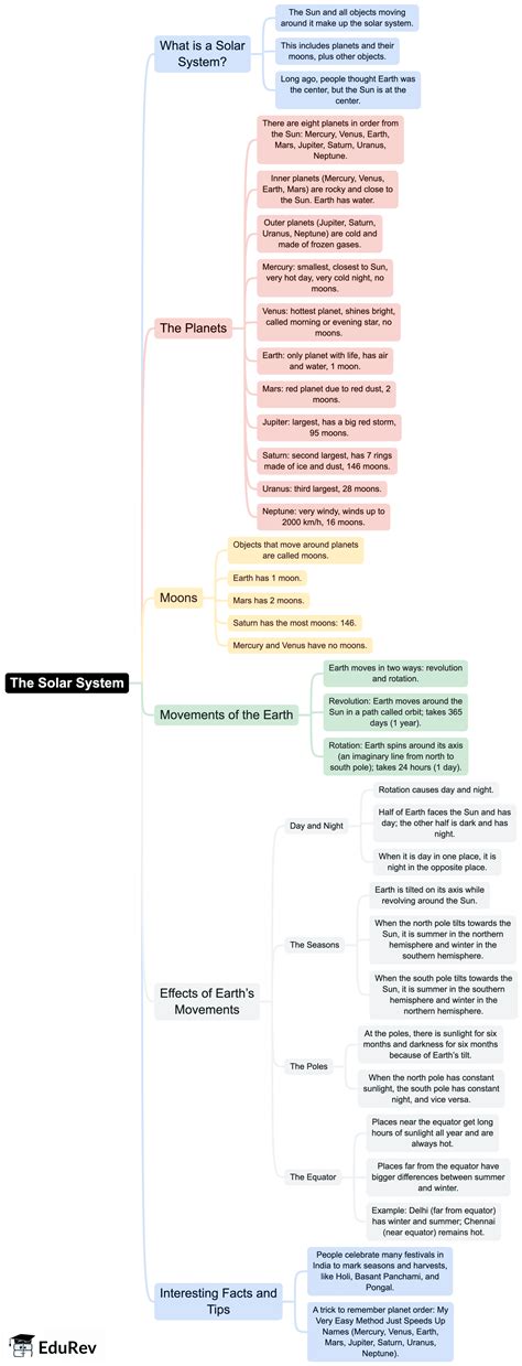Earth And Universe Mind Map - Class 4 Science Olympiad PDF Download