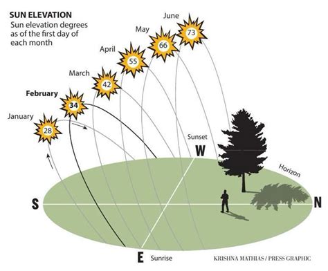 Image result for Sun Angle Chart