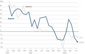 China Export Chart 的图像结果