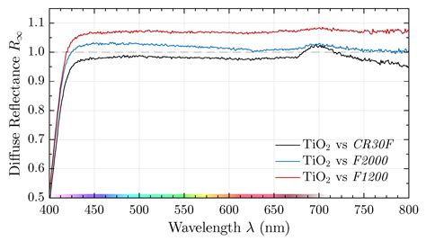 Absorption and Remission Characterization of Pure, Dielectric (Nano ...